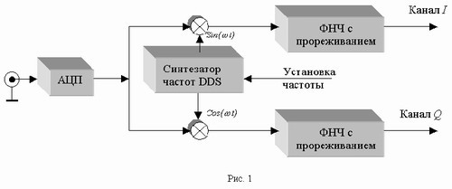 Цифровой квадратурный приемник (DDC)