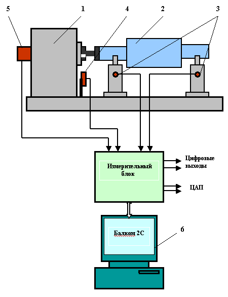 Схема использования измерительной системы «Балком 2С» в составе балансировочного станка