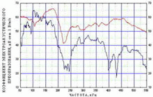 GT200. Преобразователь акустической эмиссии. Амплитудно-частотная характеристика. ГлобалТест