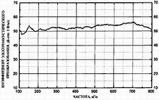 GT300. Преобразователь акустической эмиссии. Амплитудно-частотная характеристика. ГлобалТест