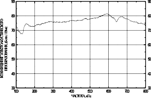 GT350. Преобразователь акустической эмиссии. Амплитудно-частотная характеристика. ГлобалТест
