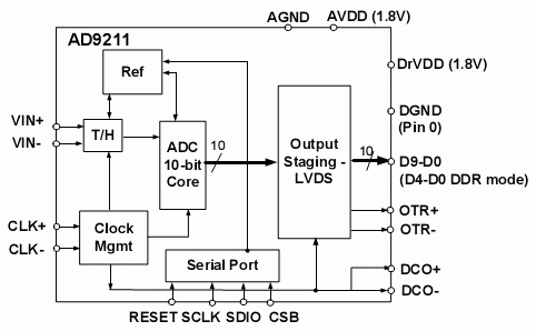 AD9211. Блок-схема