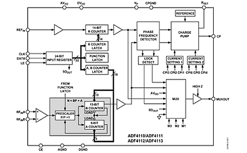 ADF4113. Блок-схема