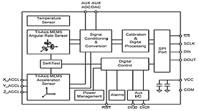 ADIS16350. Блок-схема