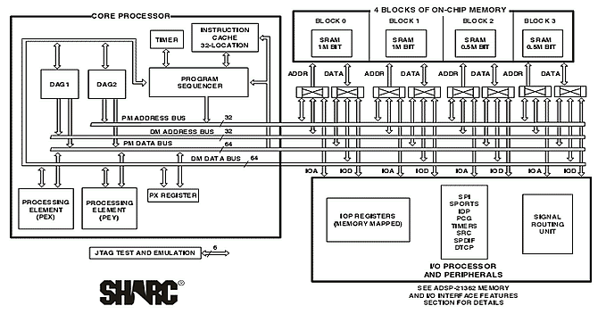 ADSP-21362. Блок-схема